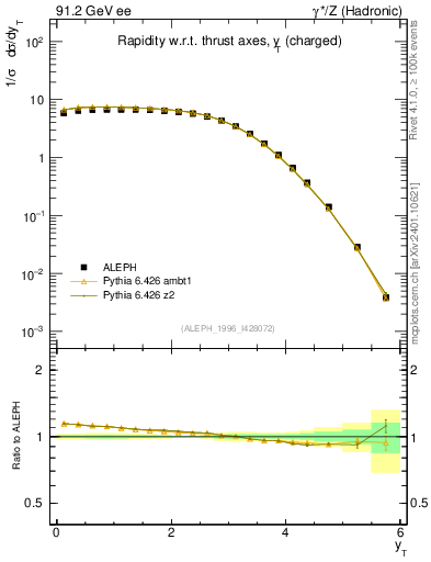 Plot of yThr in 91.2 GeV ee collisions