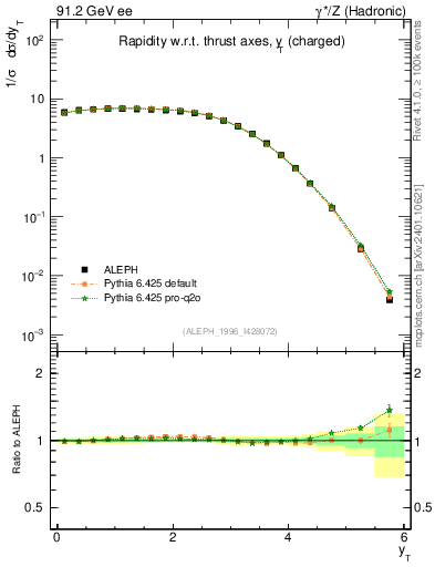 Plot of yThr in 91.2 GeV ee collisions