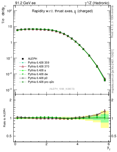 Plot of yThr in 91.2 GeV ee collisions