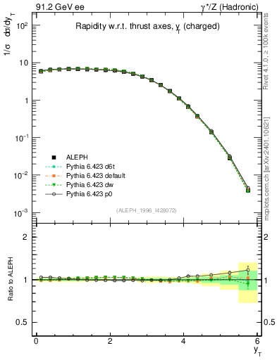 Plot of yThr in 91.2 GeV ee collisions