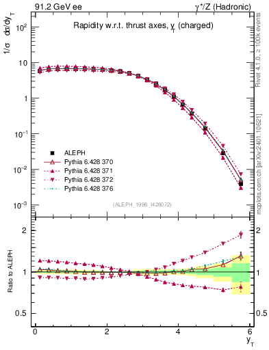 Plot of yThr in 91.2 GeV ee collisions
