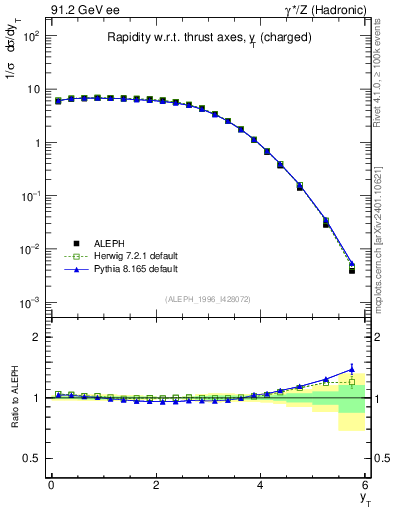 Plot of yThr in 91.2 GeV ee collisions