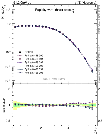 Plot of yThr in 91.2 GeV ee collisions