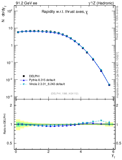 Plot of yThr in 91.2 GeV ee collisions