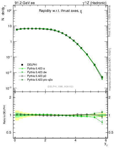 Plot of yThr in 91.2 GeV ee collisions