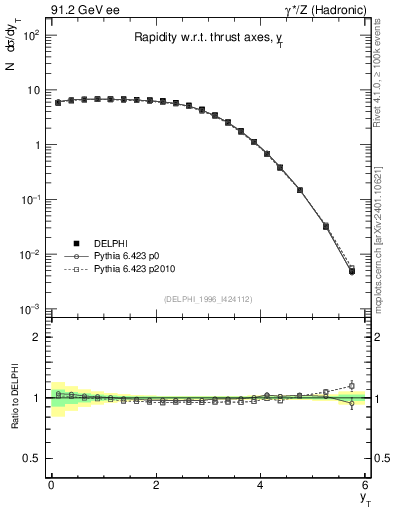 Plot of yThr in 91.2 GeV ee collisions