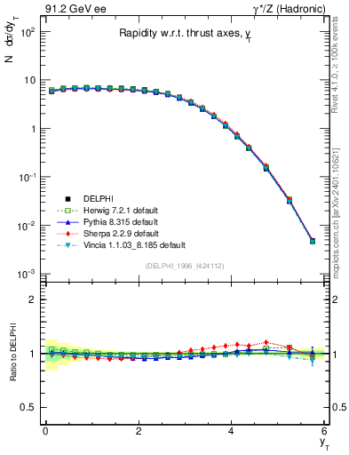 Plot of yThr in 91.2 GeV ee collisions