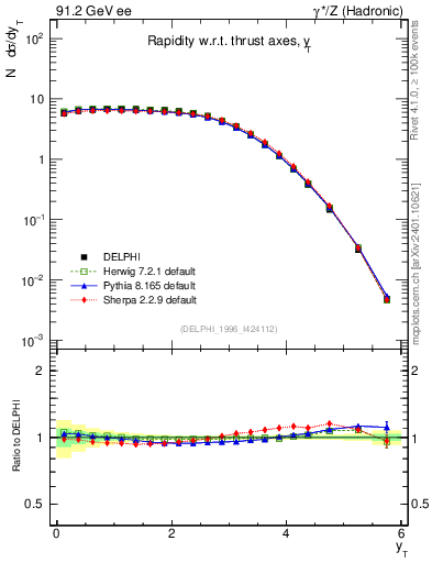 Plot of yThr in 91.2 GeV ee collisions