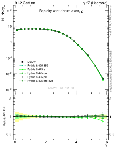 Plot of yThr in 91.2 GeV ee collisions
