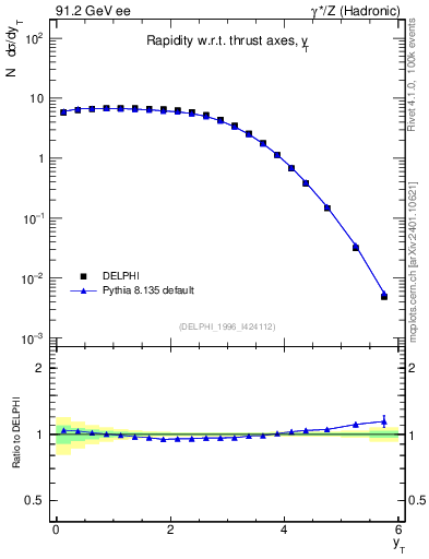 Plot of yThr in 91.2 GeV ee collisions