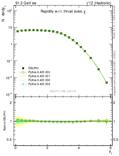 Plot of yThr in 91.2 GeV ee collisions