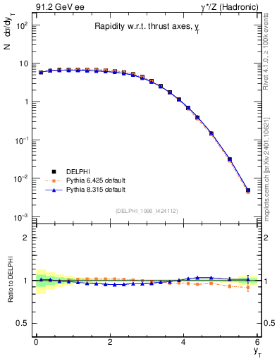 Plot of yThr in 91.2 GeV ee collisions