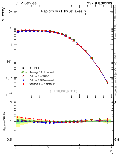 Plot of yThr in 91.2 GeV ee collisions