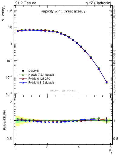 Plot of yThr in 91.2 GeV ee collisions