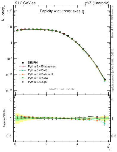 Plot of yThr in 91.2 GeV ee collisions