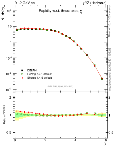 Plot of yThr in 91.2 GeV ee collisions