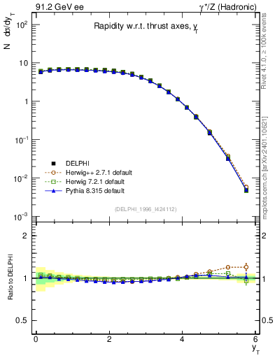 Plot of yThr in 91.2 GeV ee collisions