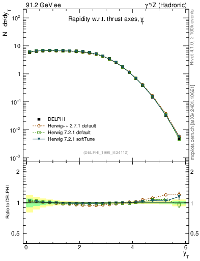 Plot of yThr in 91.2 GeV ee collisions