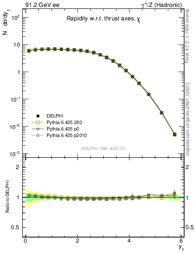 Plot of yThr in 91.2 GeV ee collisions