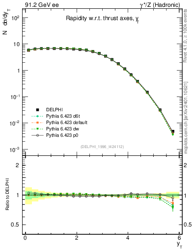 Plot of yThr in 91.2 GeV ee collisions