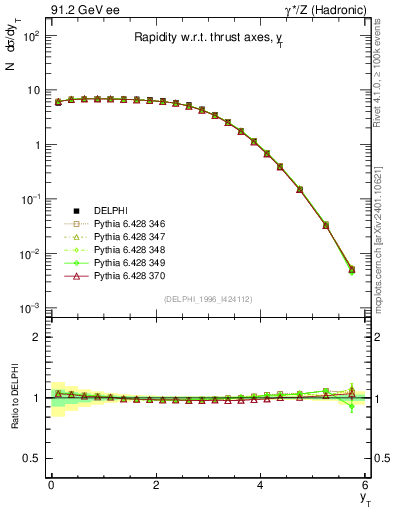 Plot of yThr in 91.2 GeV ee collisions