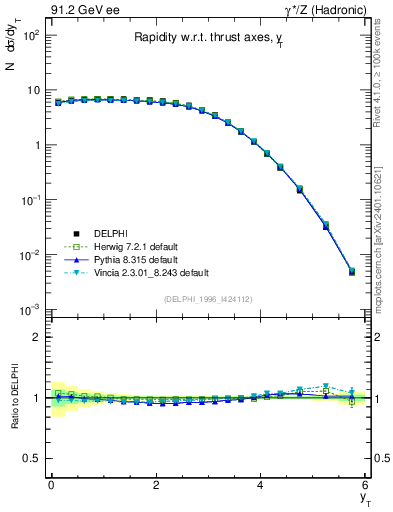 Plot of yThr in 91.2 GeV ee collisions