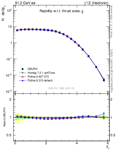 Plot of yThr in 91.2 GeV ee collisions