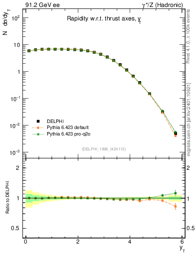 Plot of yThr in 91.2 GeV ee collisions