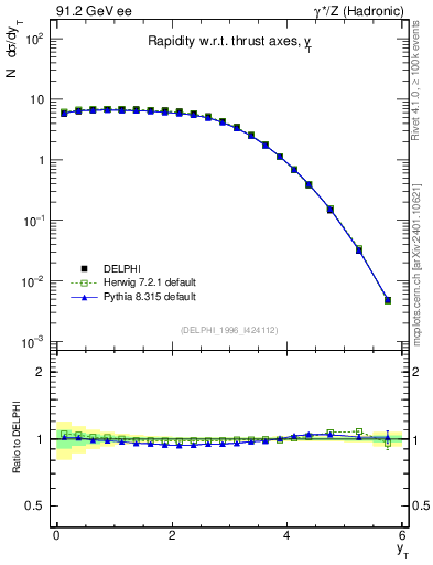 Plot of yThr in 91.2 GeV ee collisions