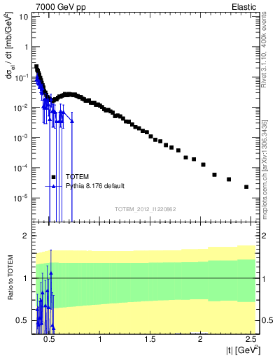 Plot of xsec in 7000 GeV pp collisions