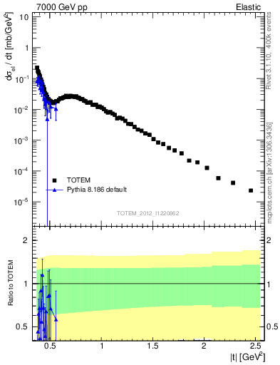 Plot of xsec in 7000 GeV pp collisions
