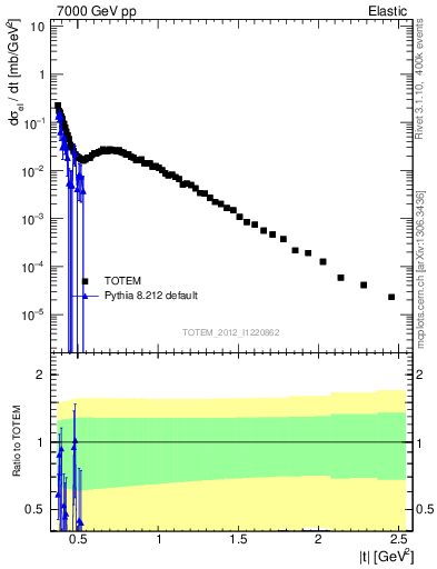 Plot of xsec in 7000 GeV pp collisions