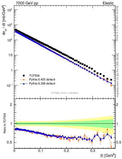 Plot of xsec in 7000 GeV pp collisions