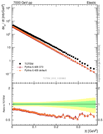 Plot of xsec in 7000 GeV pp collisions