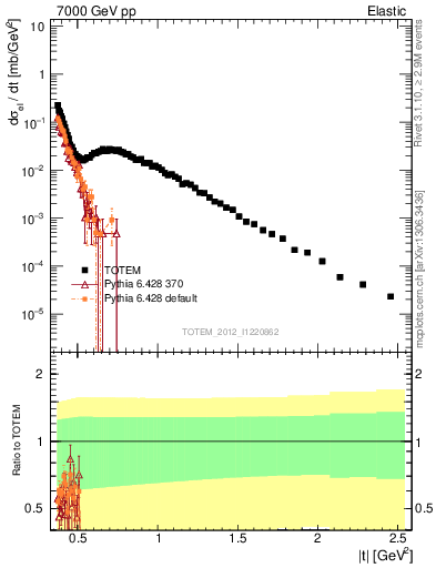 Plot of xsec in 7000 GeV pp collisions