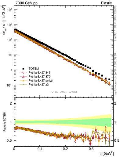 Plot of xsec in 7000 GeV pp collisions