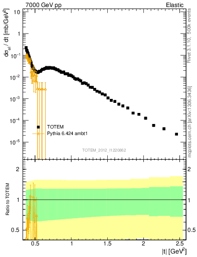 Plot of xsec in 7000 GeV pp collisions