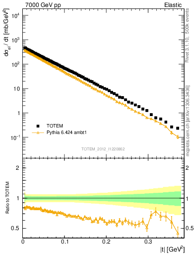Plot of xsec in 7000 GeV pp collisions