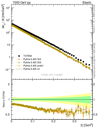 Plot of xsec in 7000 GeV pp collisions