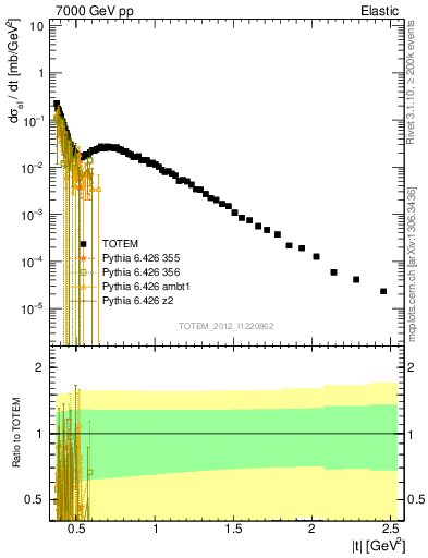 Plot of xsec in 7000 GeV pp collisions