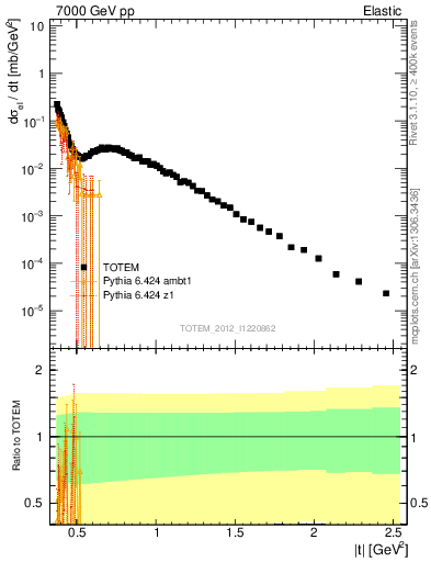 Plot of xsec in 7000 GeV pp collisions