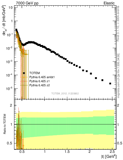 Plot of xsec in 7000 GeV pp collisions