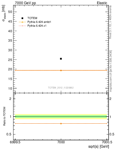 Plot of xsec in 7000 GeV pp collisions