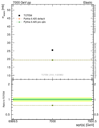 Plot of xsec in 7000 GeV pp collisions