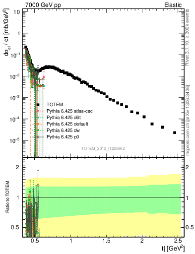 Plot of xsec in 7000 GeV pp collisions