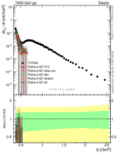 Plot of xsec in 7000 GeV pp collisions