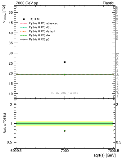 Plot of xsec in 7000 GeV pp collisions