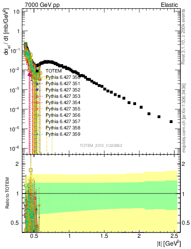 Plot of xsec in 7000 GeV pp collisions