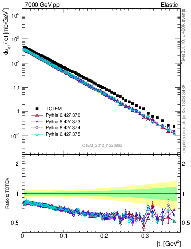 Plot of xsec in 7000 GeV pp collisions