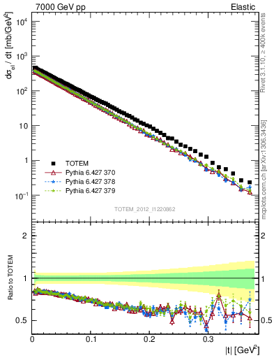 Plot of xsec in 7000 GeV pp collisions